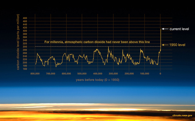 graph showing the growth of CO2 since 800.000 BC