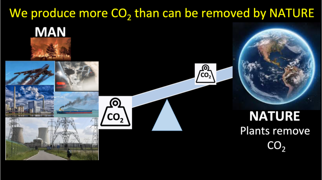 picture showing the uneven balance between CO2 production and CO2 consumption