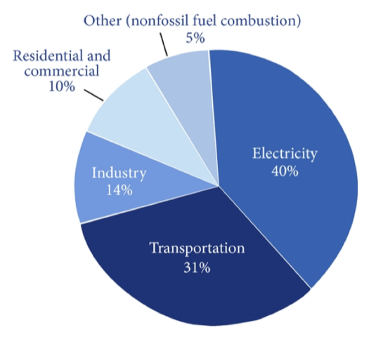 figure showing the sources of CO2 emissions by sector worldwide
